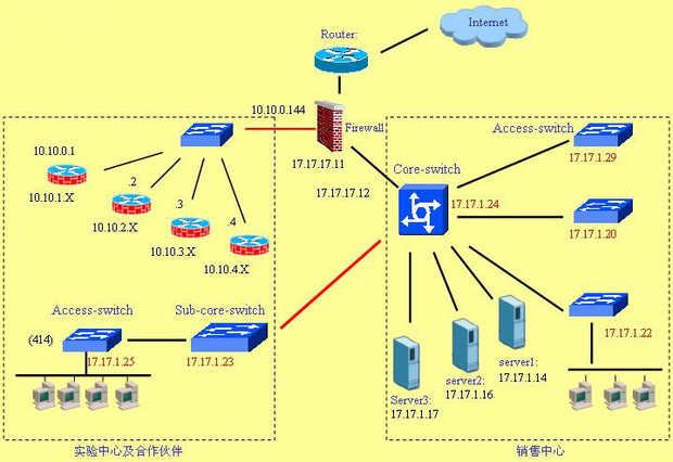 急需一份详细的中小型企业的网络拓扑图?