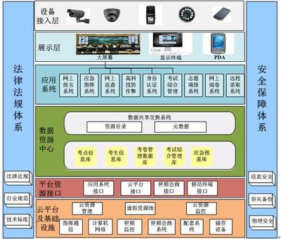 国家教育招生考试省指挥中心建设项目实施方案——信息安全设备制造
