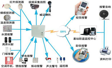 GPRS/GSM与TCP/IP联网报警主机 安全设备制造的未来趋势